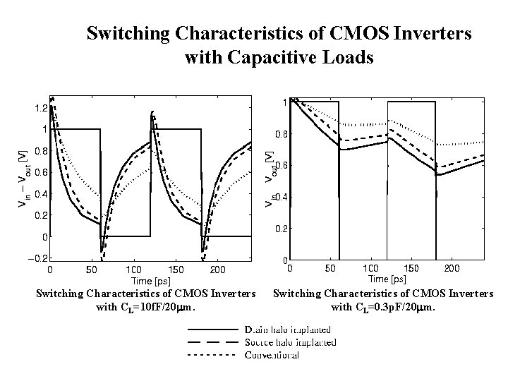 Switching Characteristics of CMOS Inverters with Capacitive Loads Switching Characteristics of CMOS Inverters with