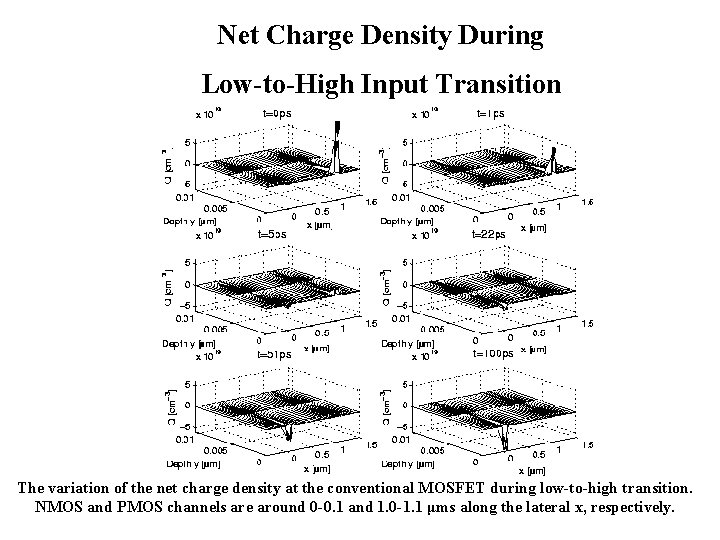 Net Charge Density During Low-to-High Input Transition The variation of the net charge density