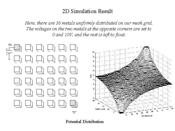 2 D Simulation Result Here, there are 36 metals uniformly distributed on our mesh