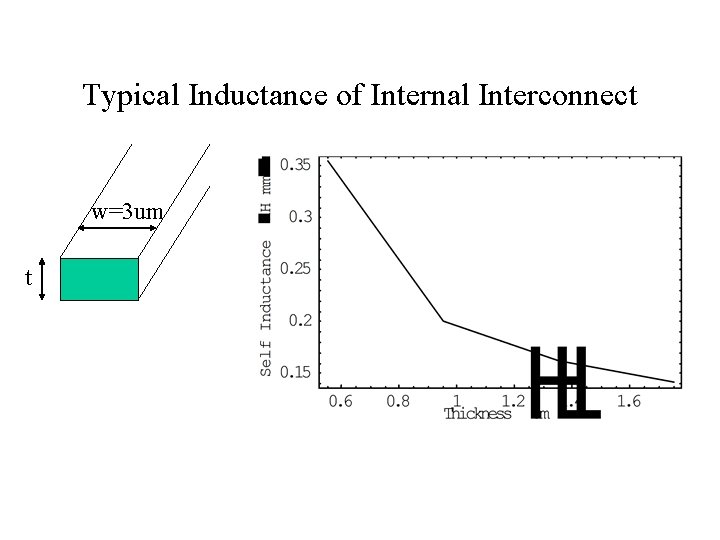 Typical Inductance of Internal Interconnect w=3 um t 