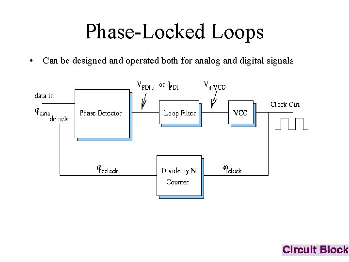 Phase-Locked Loops • Can be designed and operated both for analog and digital signals