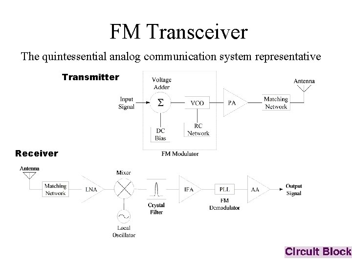 FM Transceiver The quintessential analog communication system representative Transmitter Receiver 