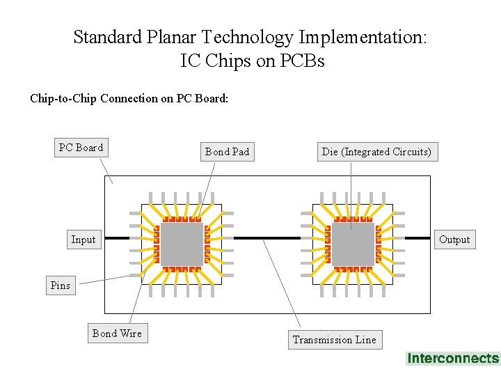 Standard Planar Technology Implementation: IC Chips on PCBs Chip-to-Chip Connection on PC Board: PC