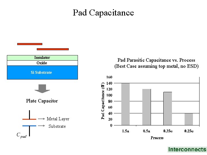 Pad Capacitance Metal Insulator Oxide Si Substrate Plate Capacitor Metal Layer Substrate Pad Parasitic
