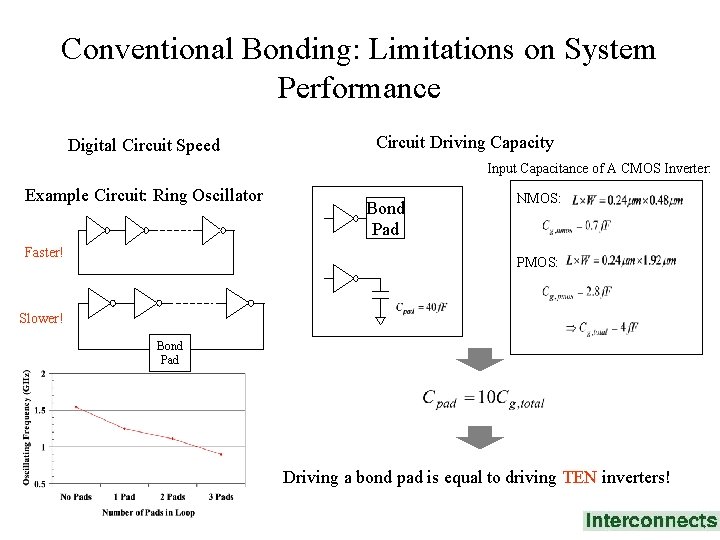 Conventional Bonding: Limitations on System Performance Digital Circuit Speed Circuit Driving Capacity Input Capacitance