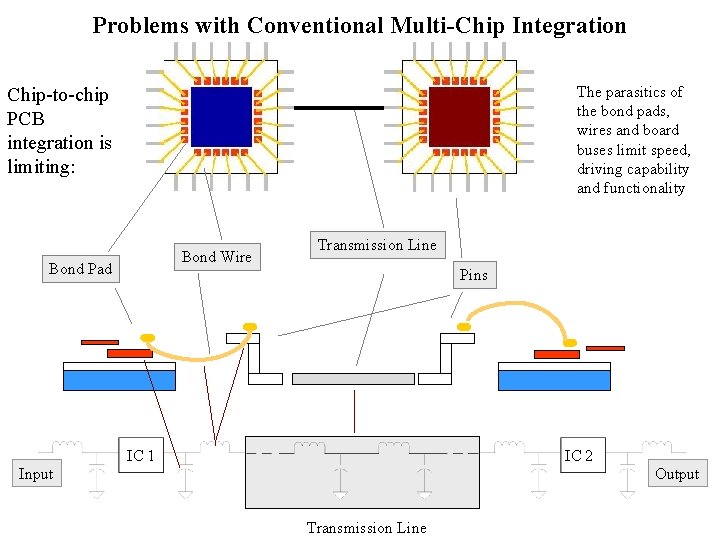 Problems with Conventional Multi-Chip Integration The parasitics of the bond pads, wires and board
