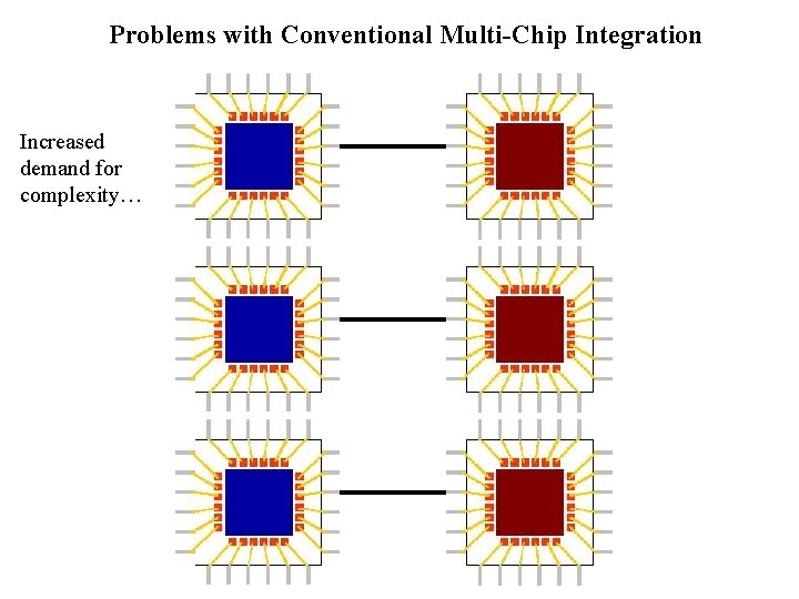 Problems with Conventional Multi-Chip Integration Increased demand for complexity… 
