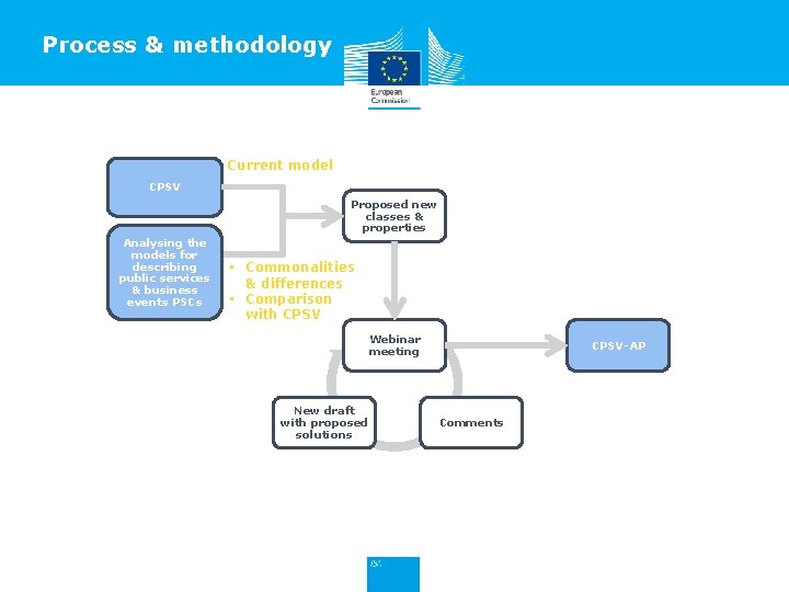 Process & methodology Current model CPSV Proposed new classes & properties Analysing the models