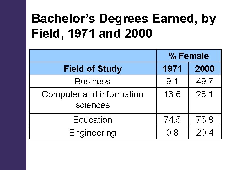 Bachelor’s Degrees Earned, by Field, 1971 and 2000 Field of Study Business Computer and Bachelor’s Degrees Earned, by Field, 1971 and 2000 Field of Study Business Computer and