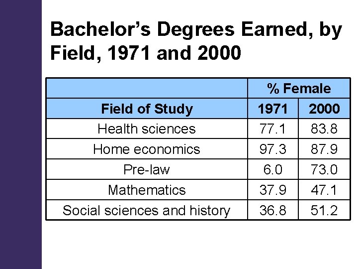 Bachelor’s Degrees Earned, by Field, 1971 and 2000 Field of Study Health sciences Home Bachelor’s Degrees Earned, by Field, 1971 and 2000 Field of Study Health sciences Home