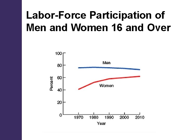 Labor-Force Participation of Men and Women 16 and Over Labor-Force Participation of Men and Women 16 and Over