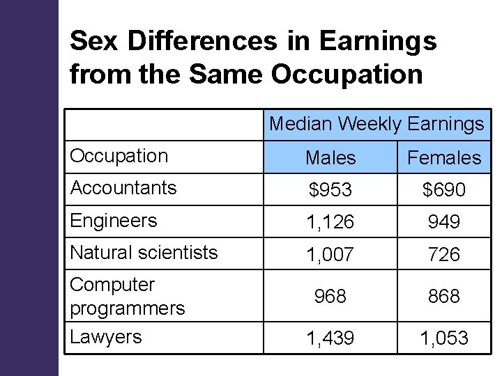 Sex Differences in Earnings from the Same Occupation Median Weekly Earnings Occupation Males Females Sex Differences in Earnings from the Same Occupation Median Weekly Earnings Occupation Males Females