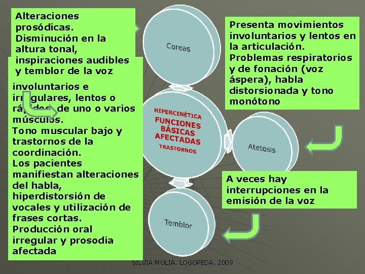 Alteraciones prosódicas. Disminución en la altura tonal, inspiraciones audibles Se caracteriza por y temblor