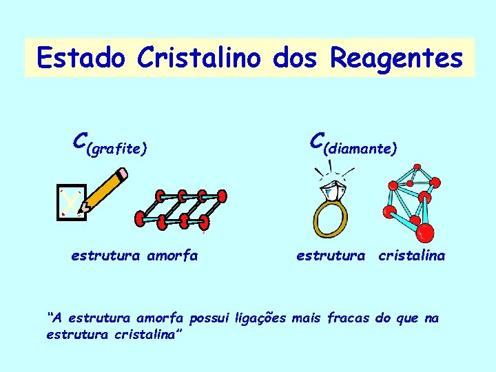 Estado Cristalino dos Reagentes C(grafite) estrutura amorfa C(diamante) estrutura cristalina “A estrutura amorfa possui