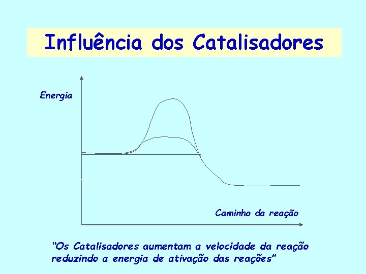 Influência dos Catalisadores Energia Caminho da reação “Os Catalisadores aumentam a velocidade da reação