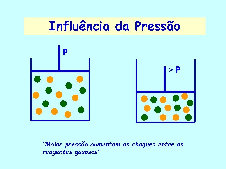 Influência da Pressão P >P “Maior pressão aumentam os choques entre os reagentes gasosos”