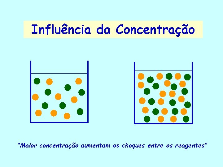 Influência da Concentração “Maior concentração aumentam os choques entre os reagentes” 
