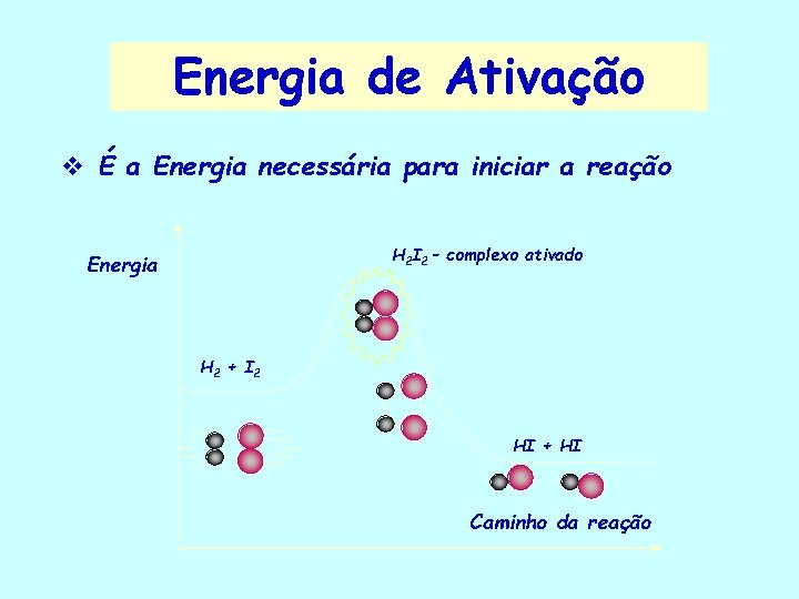 Energia de Ativação v É a Energia necessária para iniciar a reação H 2