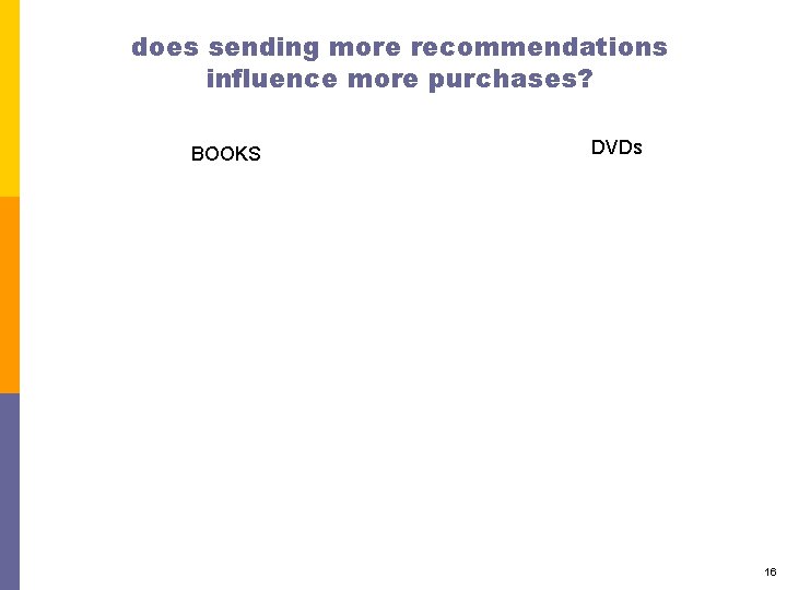 does sending more recommendations influence more purchases? BOOKS DVDs 16 