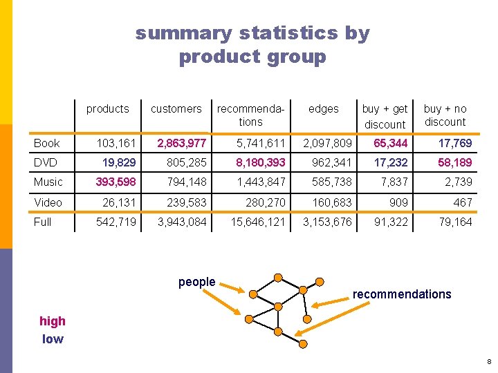 summary statistics by product group products customers recommendations edges buy + get discount buy