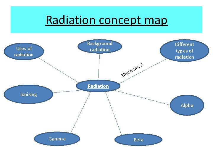 Radiation concept map Background radiation Uses of radiation Different types of radiation re a