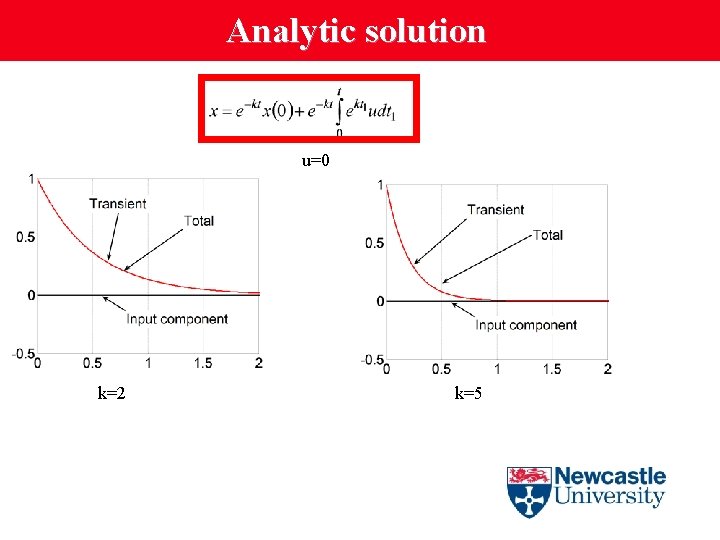 Analytic solution u=0 k=2 k=5 