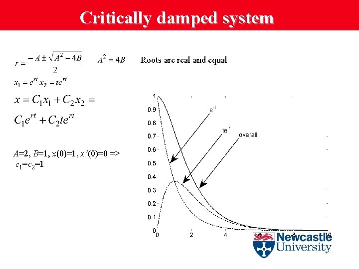 Critically damped system Roots are real and equal A=2, B=1, x(0)=1, x’(0)=0 => c