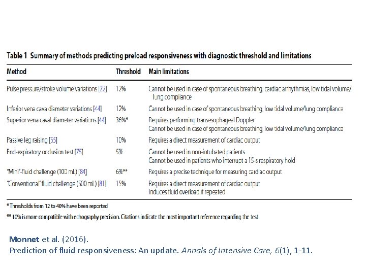 Monnet et al. (2016). Prediction of fluid responsiveness: An update. Annals of Intensive Care, Monnet et al. (2016). Prediction of fluid responsiveness: An update. Annals of Intensive Care,