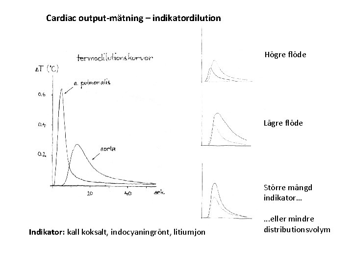 Cardiac output-mätning – indikatordilution Högre flöde Lägre flöde Större mängd indikator… Indikator: kall koksalt, Cardiac output-mätning – indikatordilution Högre flöde Lägre flöde Större mängd indikator… Indikator: kall koksalt,