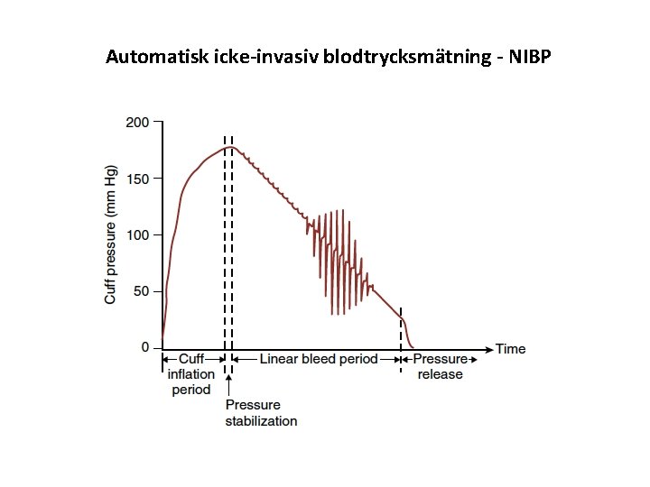 Automatisk icke-invasiv blodtrycksmätning - NIBP Automatisk icke-invasiv blodtrycksmätning - NIBP