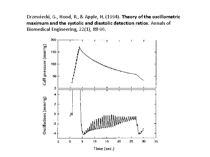 Oscillations (mm. Hg) Cuff pressure (mm. Hg) Drzewiecki, G. , Hood, R. , & Oscillations (mm. Hg) Cuff pressure (mm. Hg) Drzewiecki, G. , Hood, R. , &