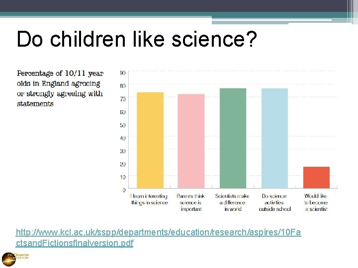 Do children like science? http: //www. kcl. ac. uk/sspp/departments/education/research/aspires/10 Fa ctsand. Fictionsfinalversion. pdf 