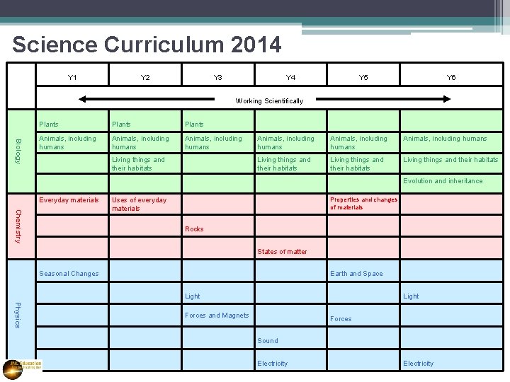 Science Curriculum 2014 Y 1 Y 2 Y 3 Y 4 Y 5 Y
