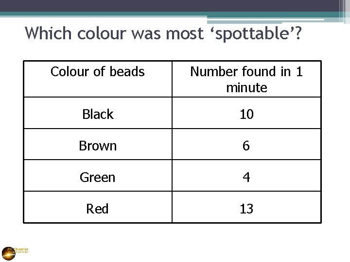 Which colour was most ‘spottable’? Colour of beads Number found in 1 minute Black