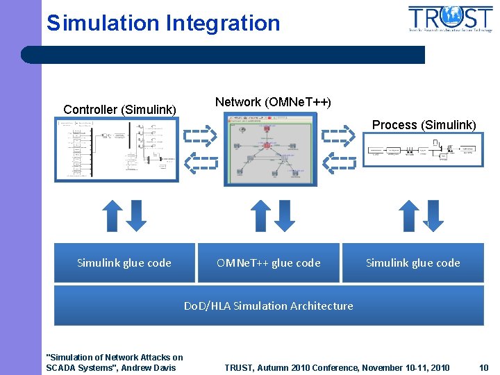Simulation Integration Controller (Simulink) Network (OMNe. T++) Process (Simulink) Simulink glue code OMNe. T++