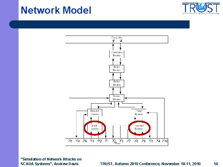 Network Model "Simulation of Network Attacks on SCADA Systems", Andrew Davis TRUST, Autumn 2010
