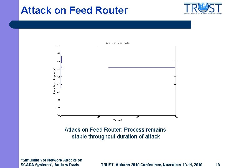 Attack on Feed Router: Process remains stable throughout duration of attack "Simulation of Network