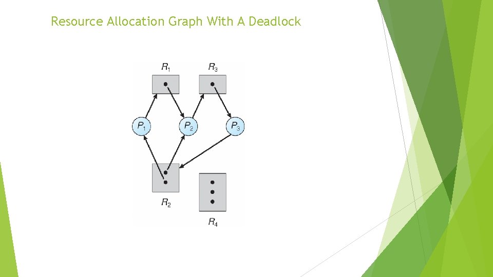 Resource Allocation Graph With A Deadlock 
