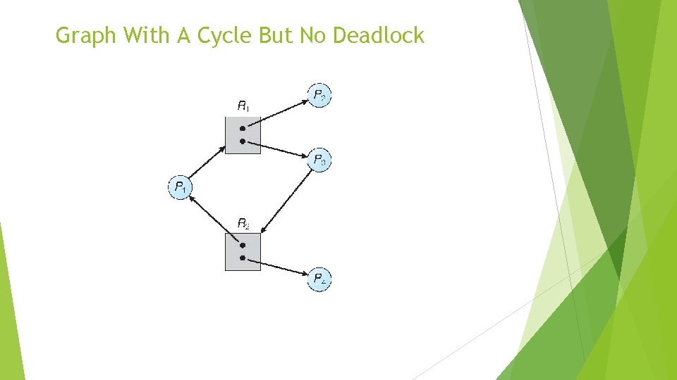 Graph With A Cycle But No Deadlock 