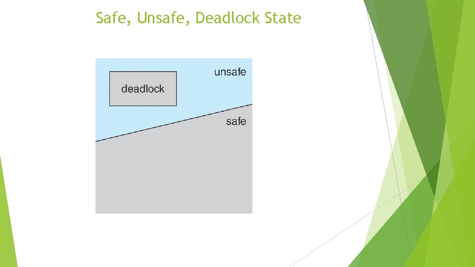 Safe, Unsafe, Deadlock State 