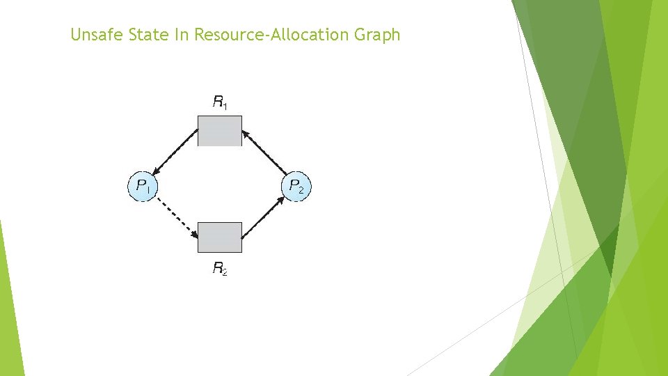 Unsafe State In Resource-Allocation Graph 