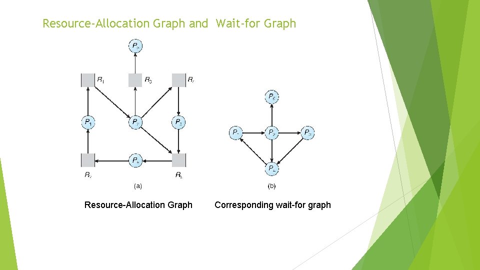 Resource-Allocation Graph and Wait-for Graph Resource-Allocation Graph Corresponding wait-for graph 