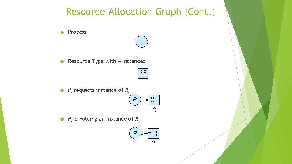 Resource-Allocation Graph (Cont. ) Process Resource Type with 4 instances Pi requests instance of