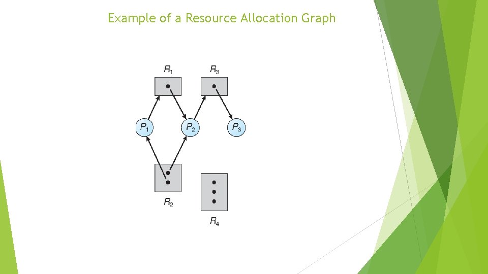 Example of a Resource Allocation Graph 