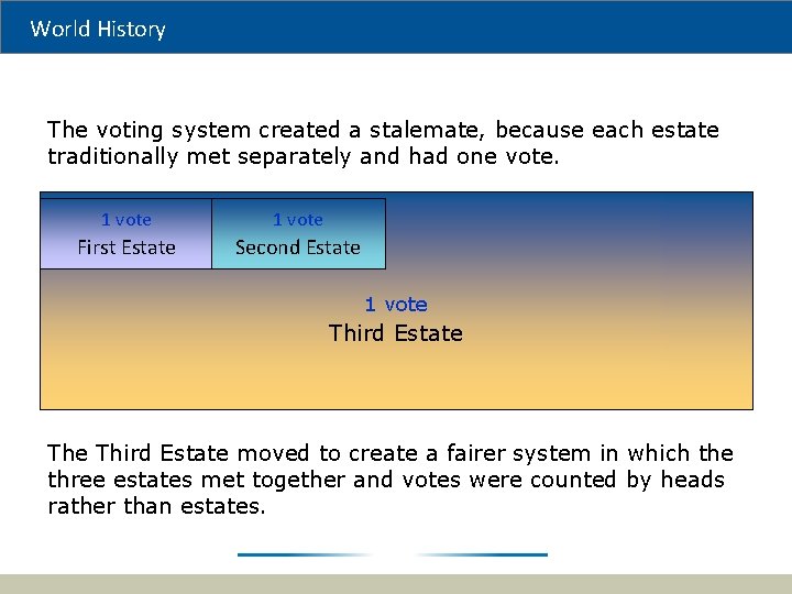 World History The voting system created a stalemate, because each estate traditionally met separately
