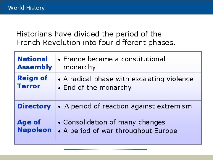 World History Historians have divided the period of the French Revolution into four different