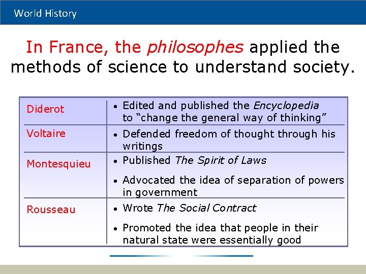 World History In France, the philosophes applied the methods of science to understand society.