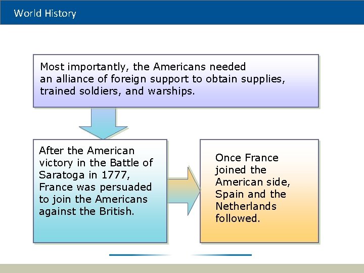 World History Most importantly, the Americans needed an alliance of foreign support to obtain