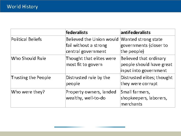 World History Political Beliefs Who Should Rule federalists Believed the Union would fail without
