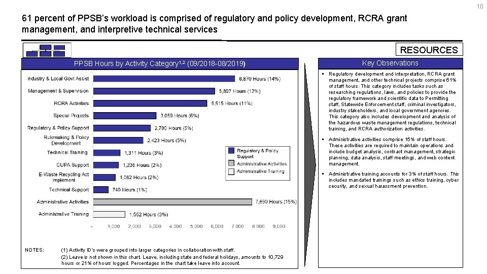 10 61 percent of PPSB’s workload is comprised of regulatory and policy development, RCRA